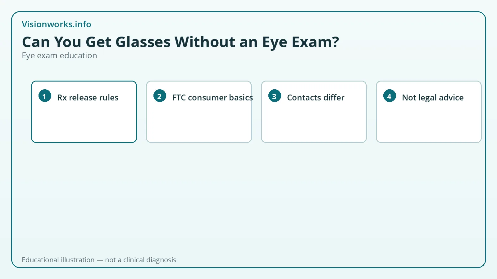 Educational step graphic for eye exam topic: can you get glasses without an eye exam