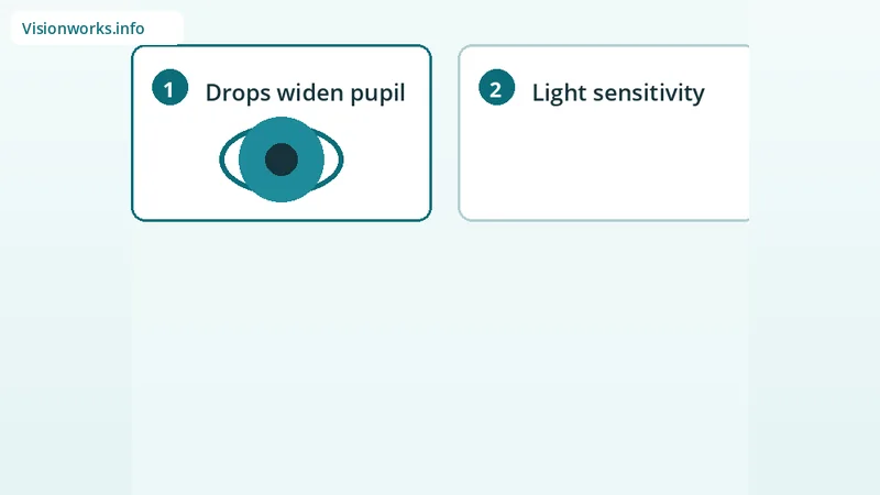 Educational step graphic for eye exam topic: dilated eye exam