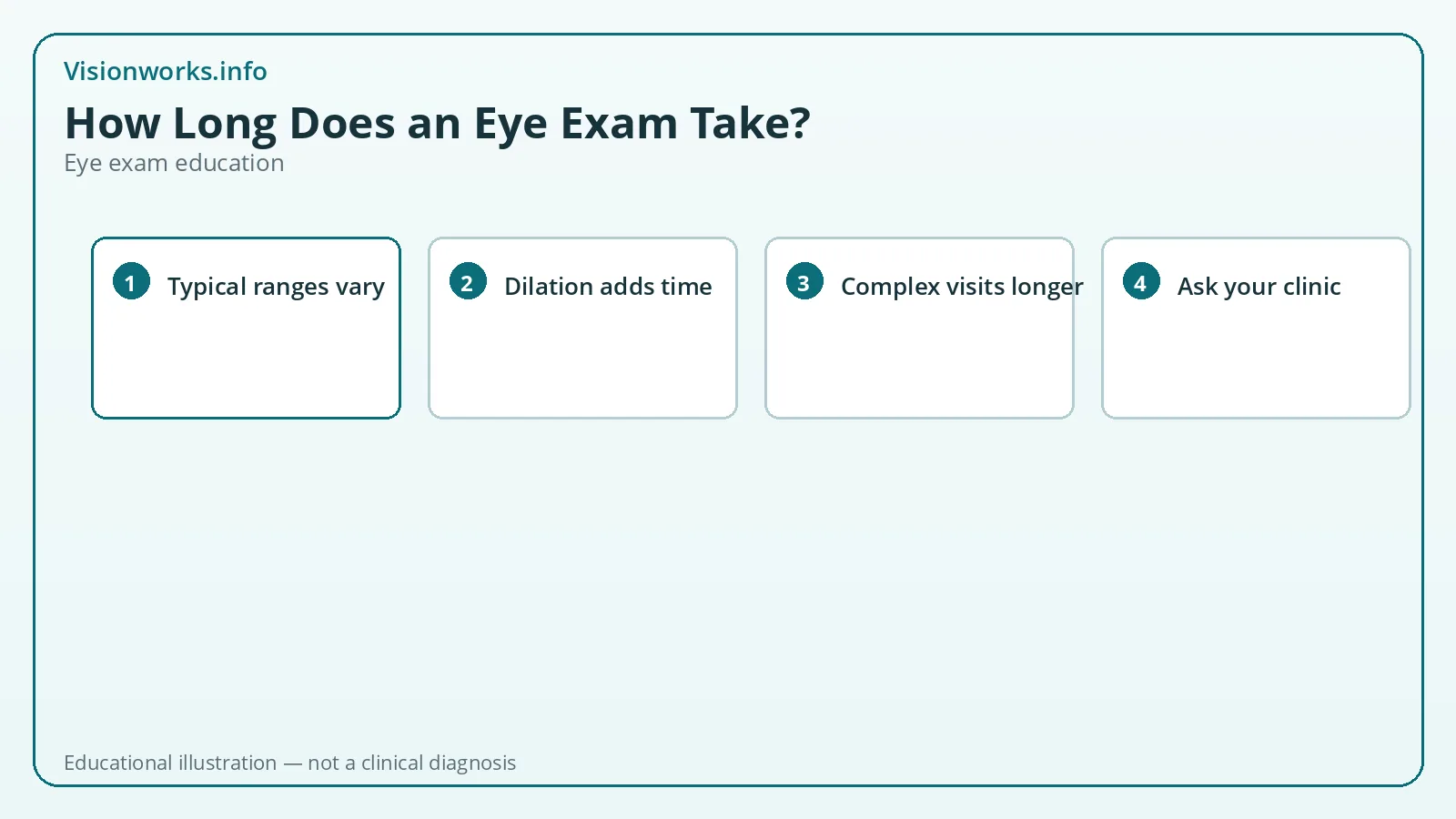 Educational step graphic for eye exam topic: how long does an eye exam take