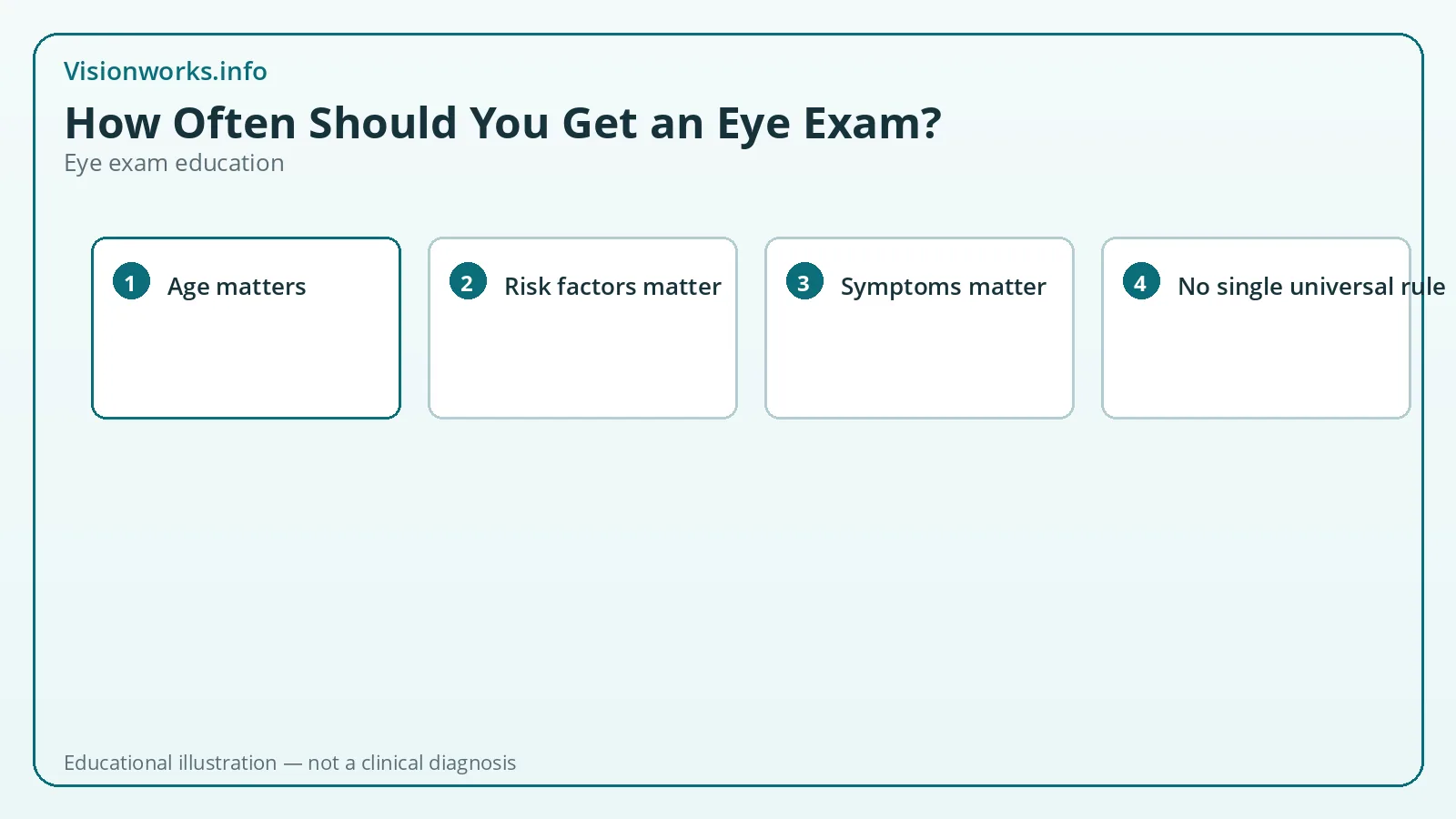 Educational step graphic for eye exam topic: how often should you get an eye exam