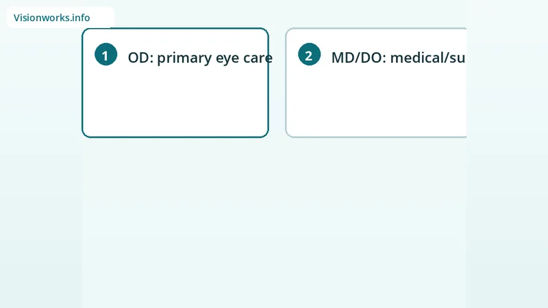 Educational step graphic for eye exam topic: optometrist vs ophthalmologist