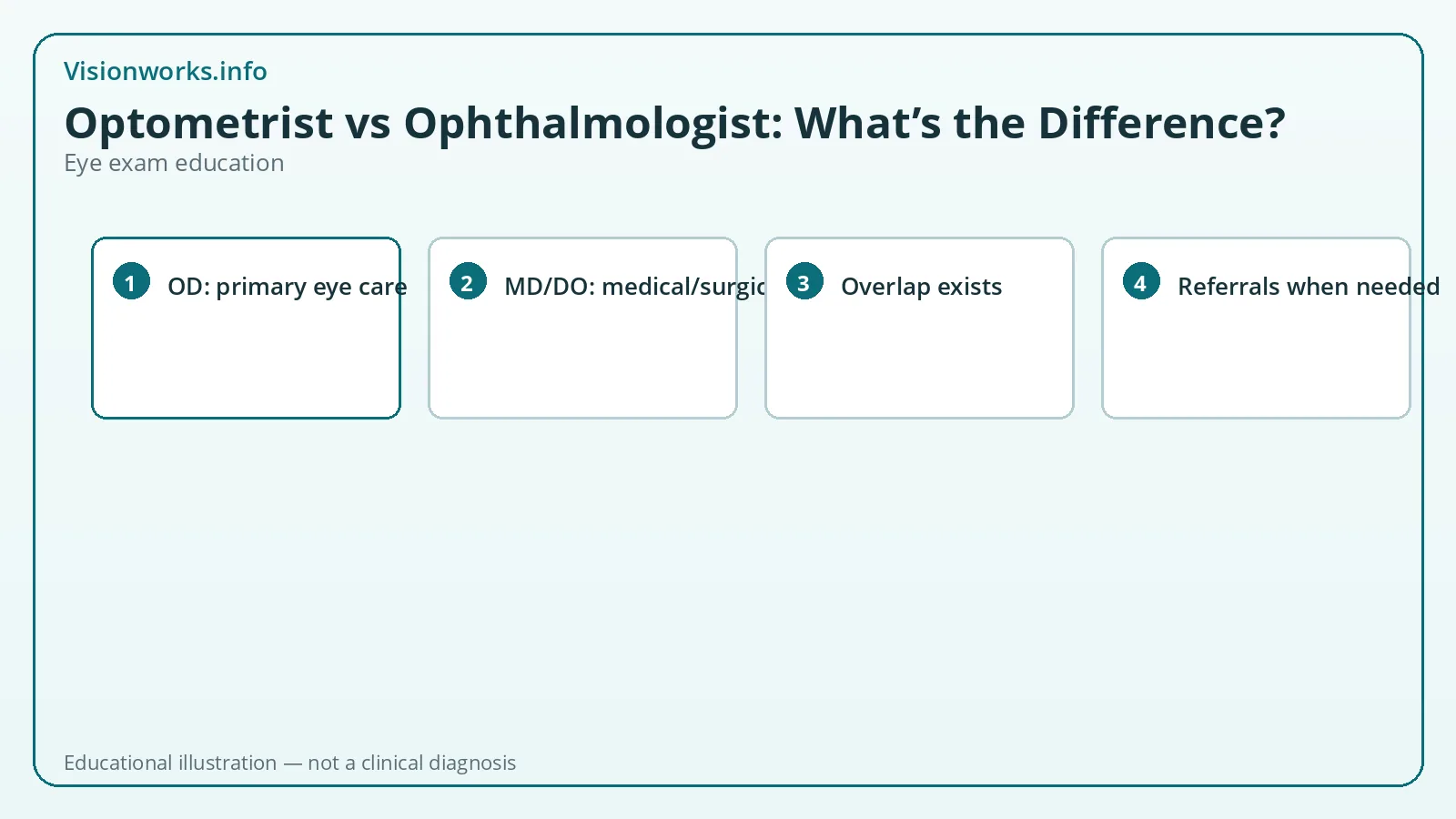 Educational step graphic for eye exam topic: optometrist vs ophthalmologist