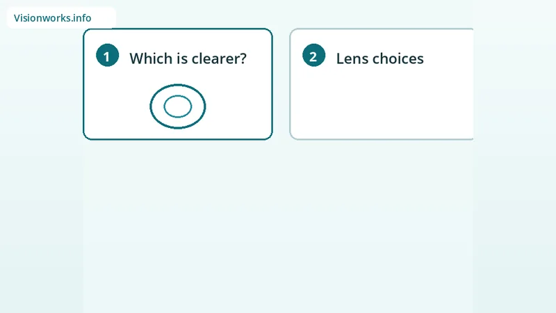 Educational step graphic for eye exam topic: refraction test