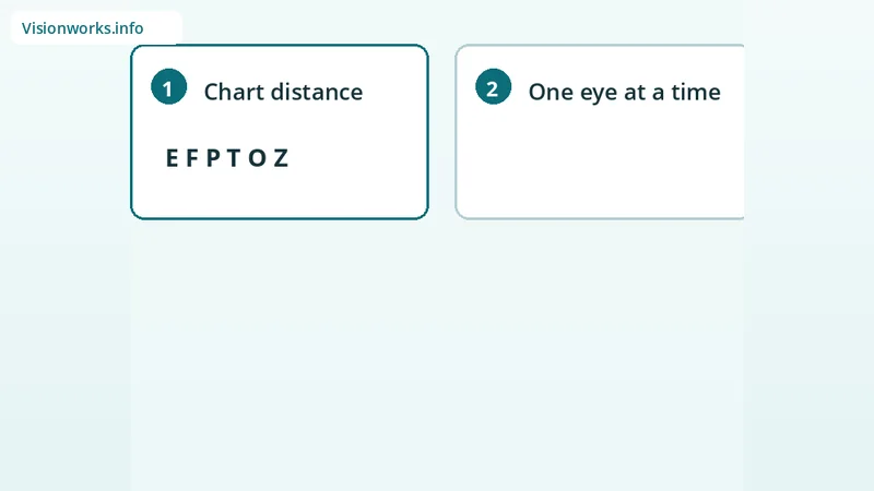 Educational step graphic for eye exam topic: visual acuity test