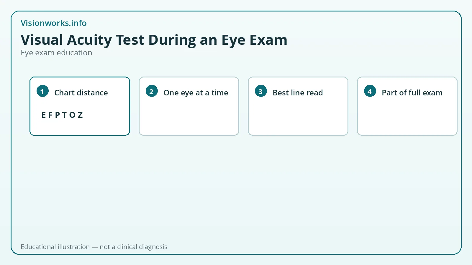 Educational step graphic for eye exam topic: visual acuity test