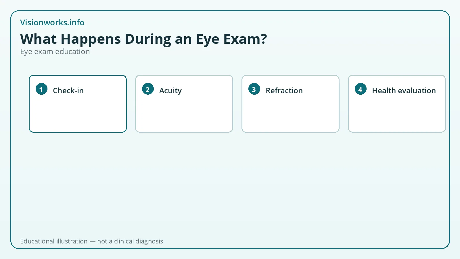 Educational step graphic for eye exam topic: what happens during an eye exam
