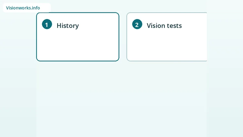 Educational step graphic for eye exam topic: what is an eye exam