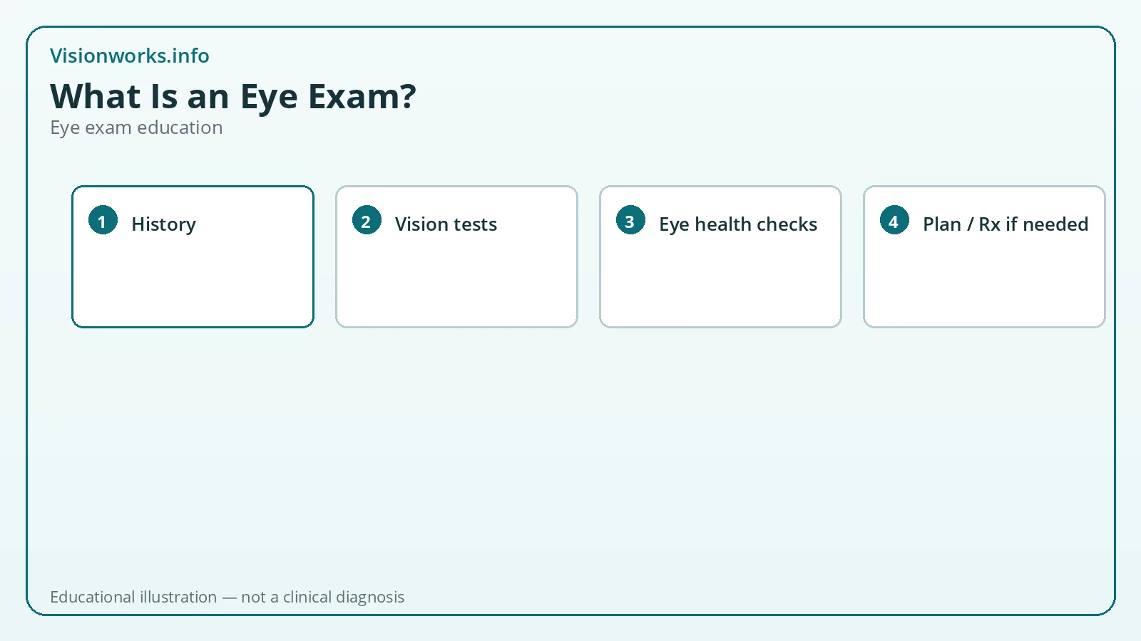 Educational step graphic for eye exam topic: what is an eye exam
