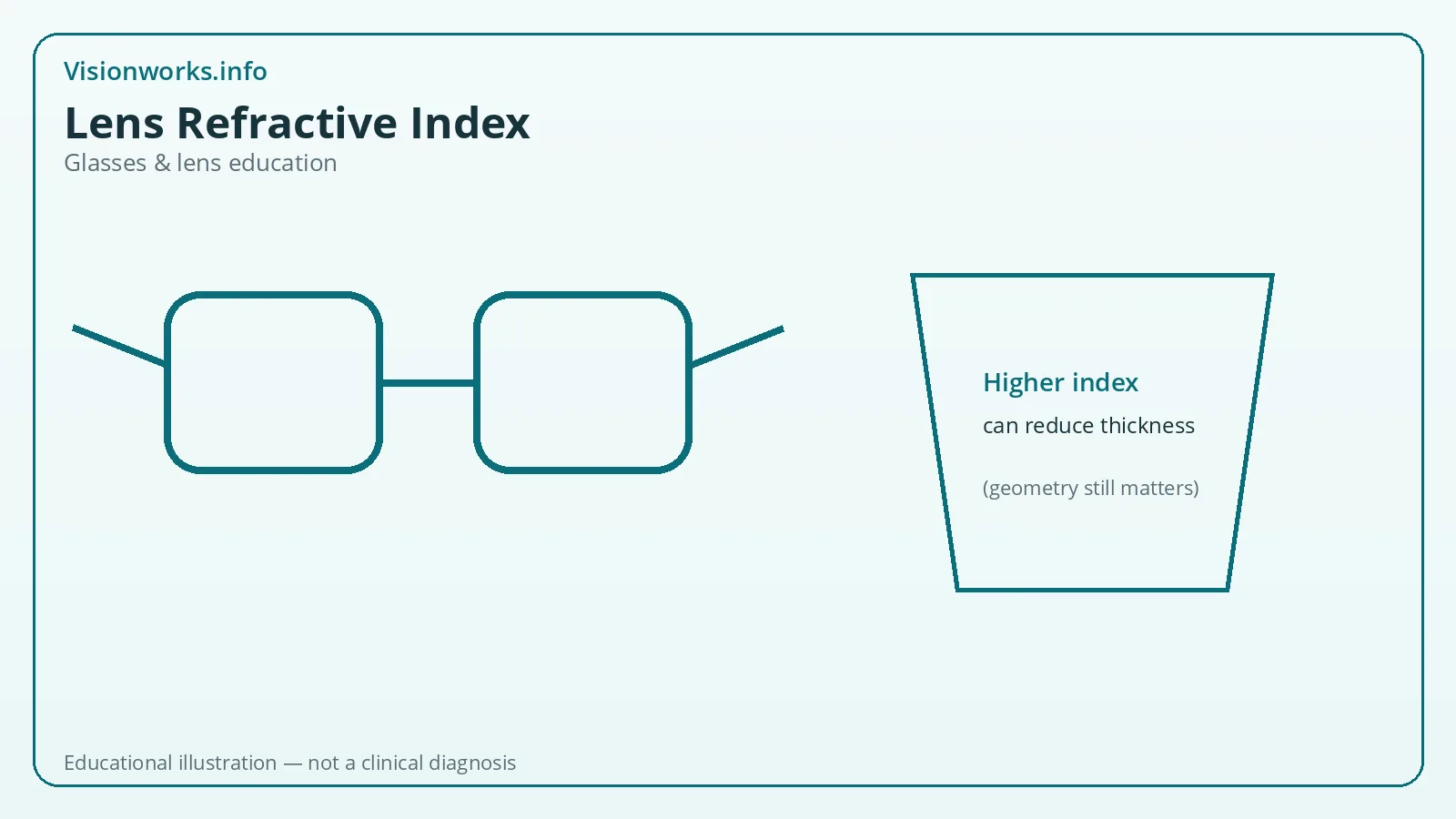 Educational eyeglasses graphic about lens index