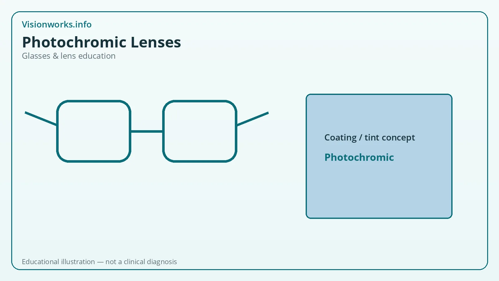 Educational eyeglasses graphic about photochromic