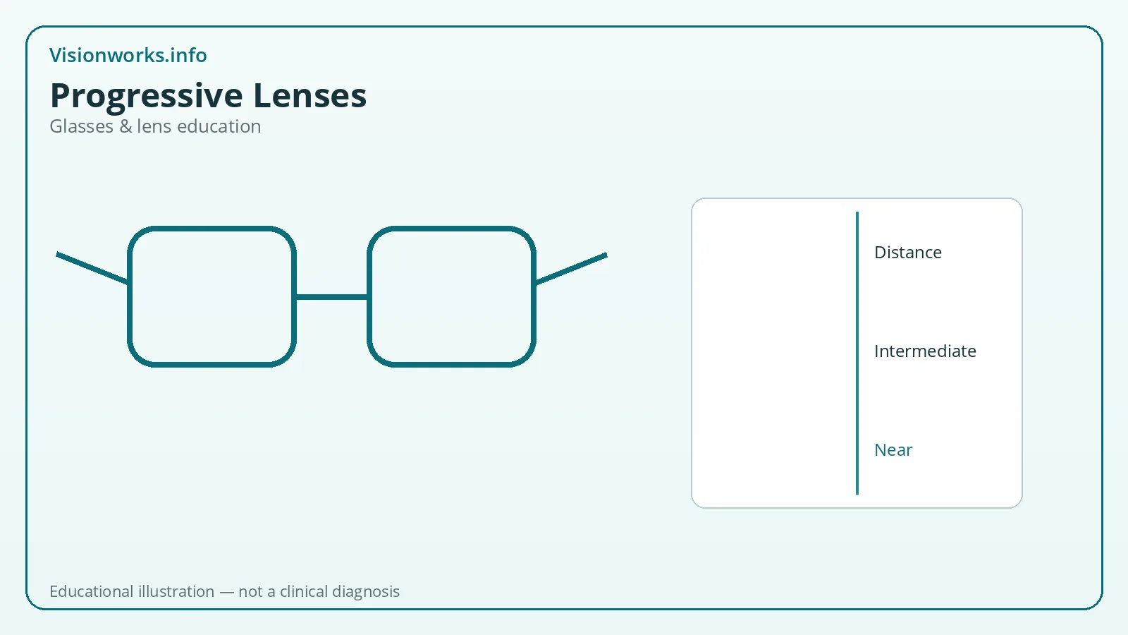 Educational eyeglasses graphic about progressives