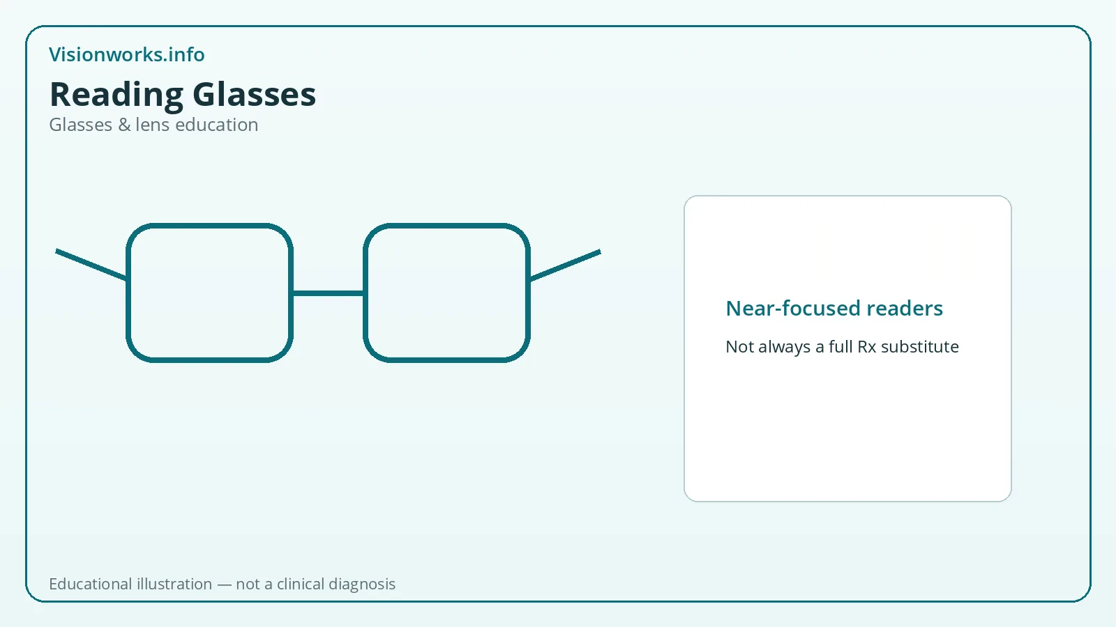 Educational eyeglasses graphic about reading glasses