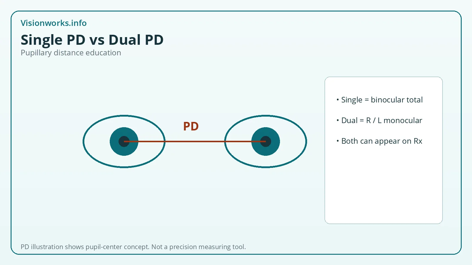 Diagram of pupillary distance measured between pupil centers