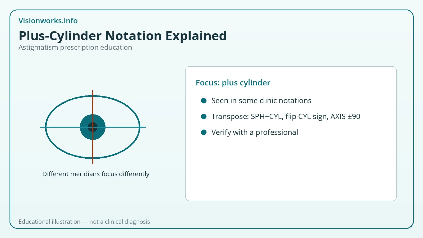 Educational diagram about astigmatism prescription topic: plus-cylinder