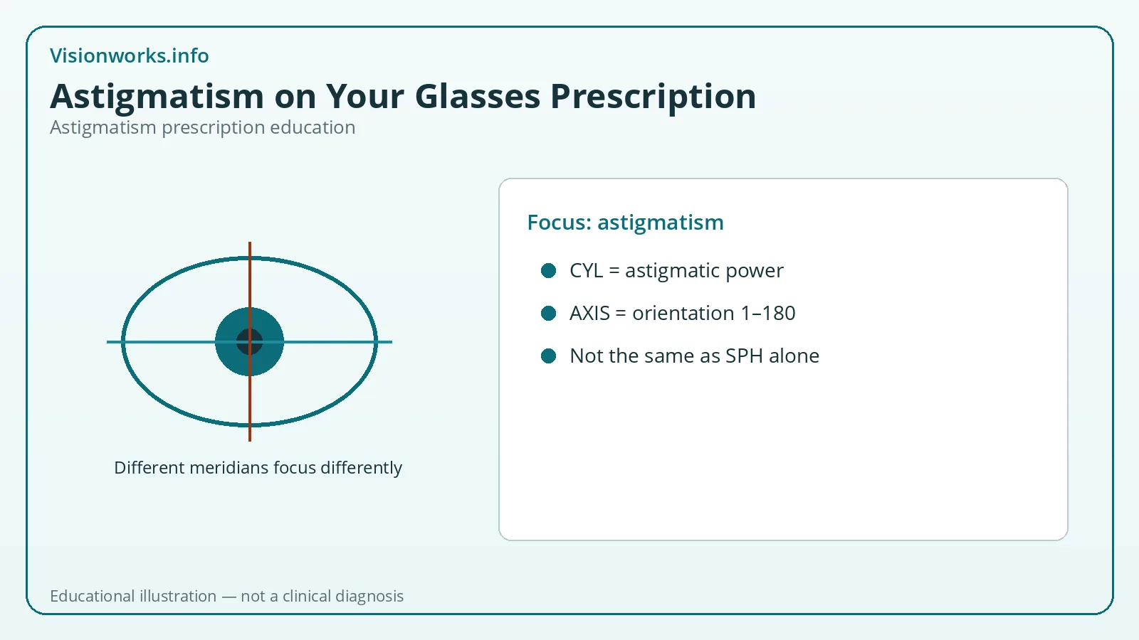Educational diagram about astigmatism prescription topic: astigmatism