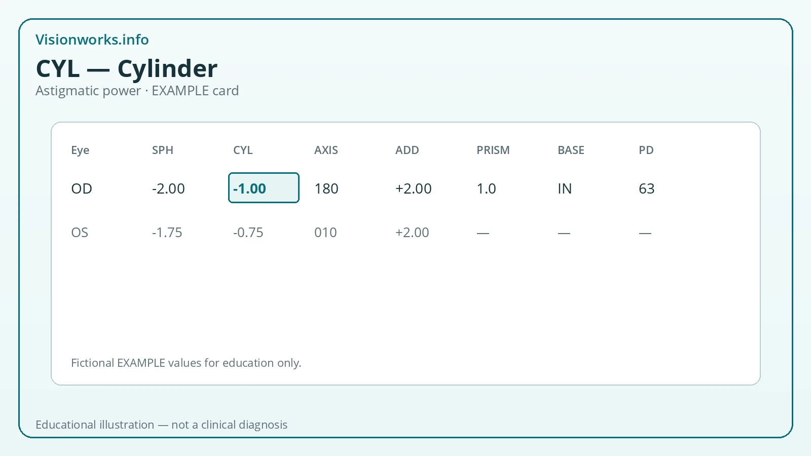 Educational eyeglasses prescription diagram highlighting CYL — Cylinder