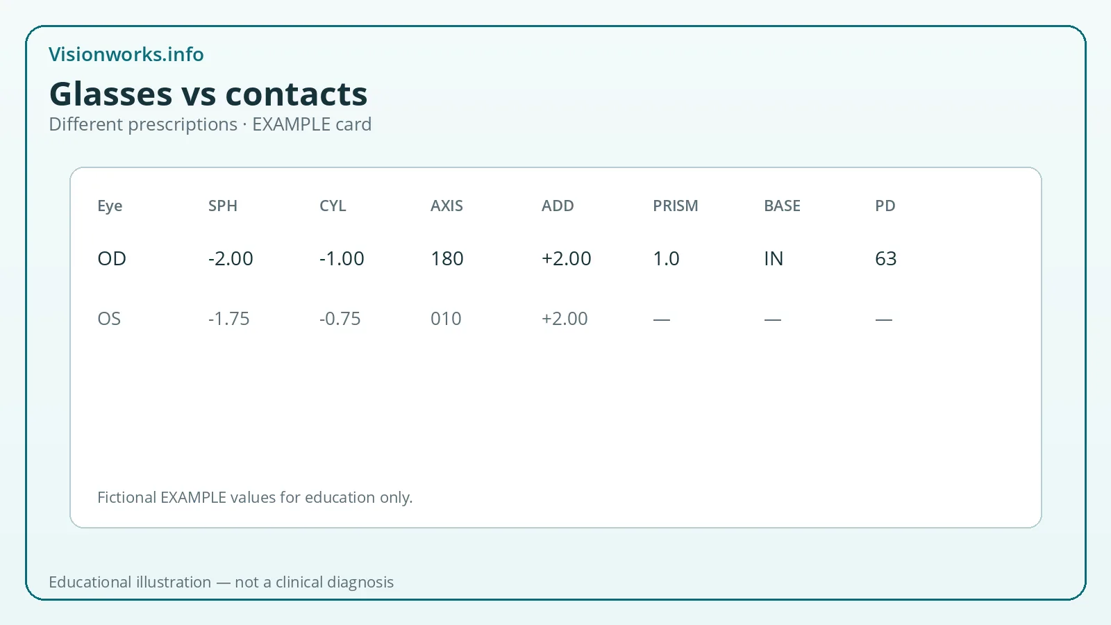 Educational eyeglasses prescription diagram highlighting Glasses vs contacts