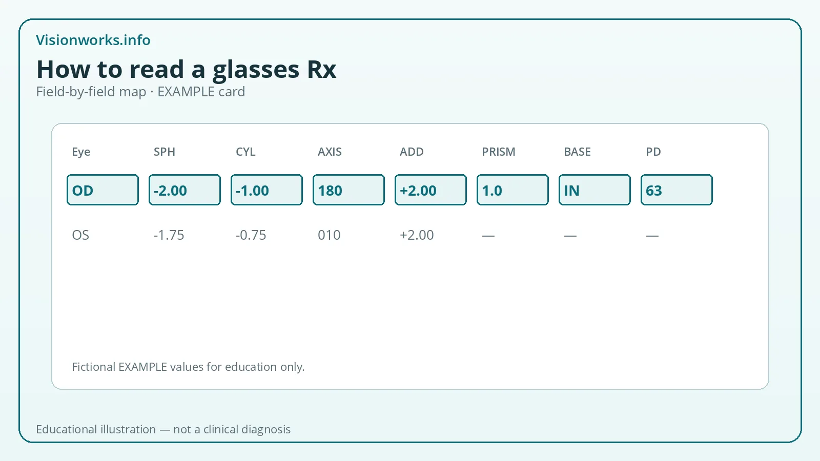 Educational eyeglasses prescription diagram highlighting How to read a glasses Rx