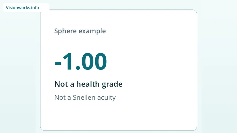 Educational graphic about glasses sphere strength example -1.00