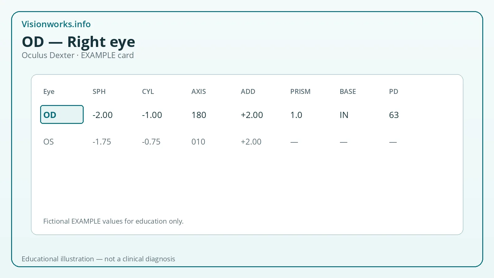 Educational eyeglasses prescription diagram highlighting OD — Right eye