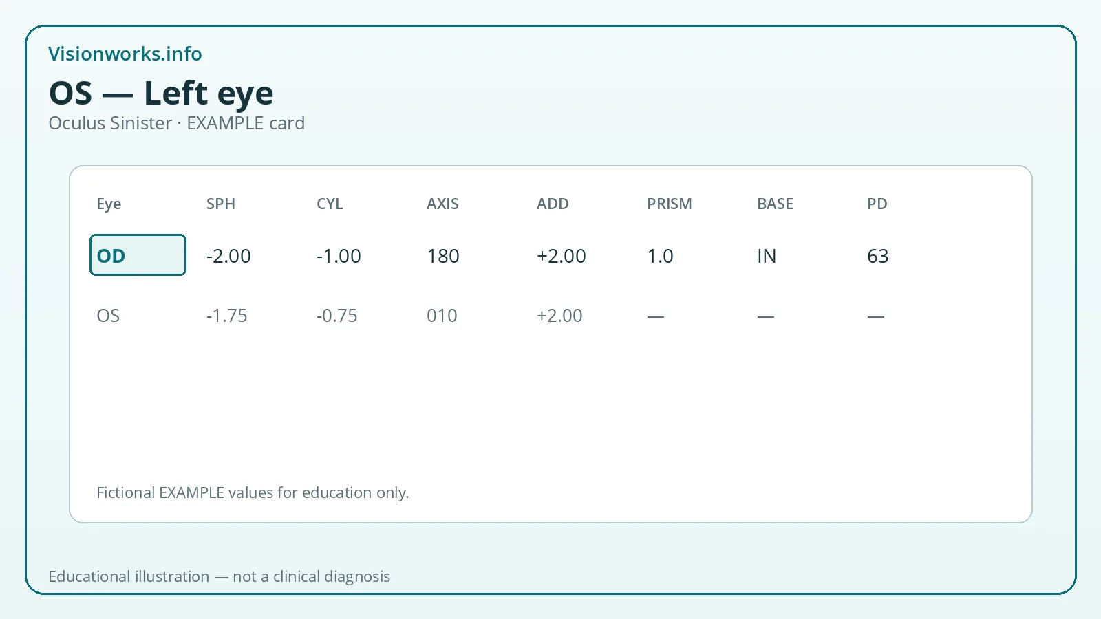 Educational eyeglasses prescription diagram highlighting OS — Left eye