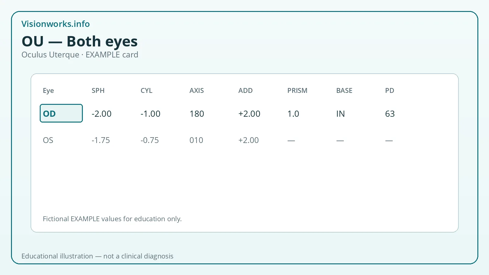 Educational eyeglasses prescription diagram highlighting OU — Both eyes