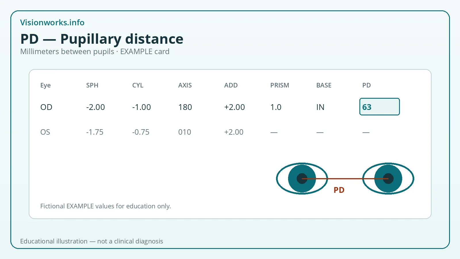 Educational eyeglasses prescription diagram highlighting PD — Pupillary distance