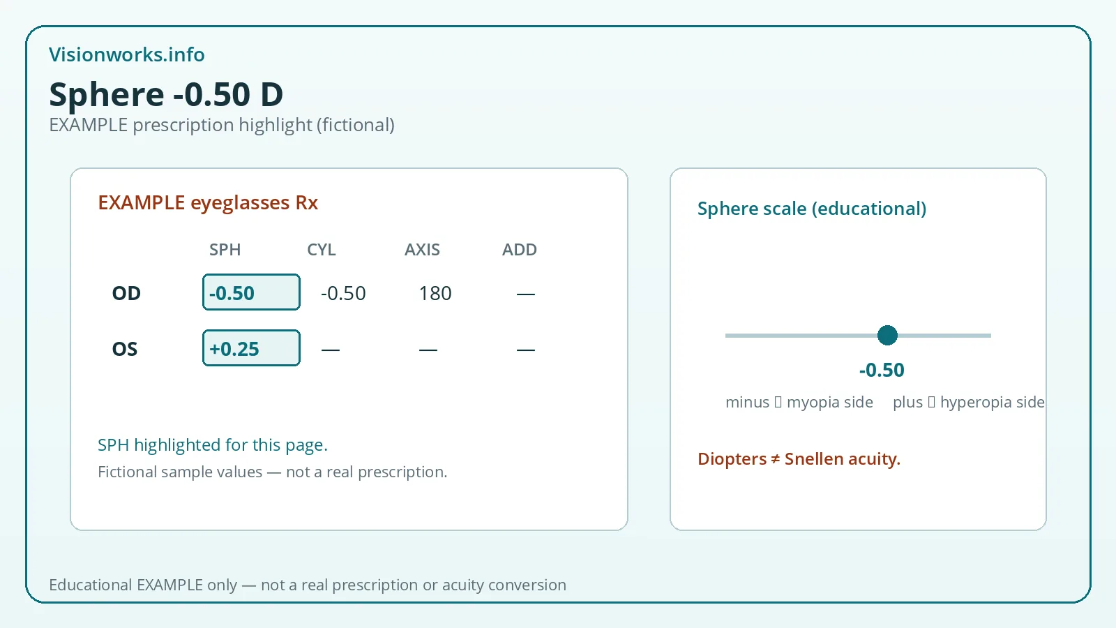 Example fictional eyeglasses prescription card highlighting sphere value -0.50 diopters