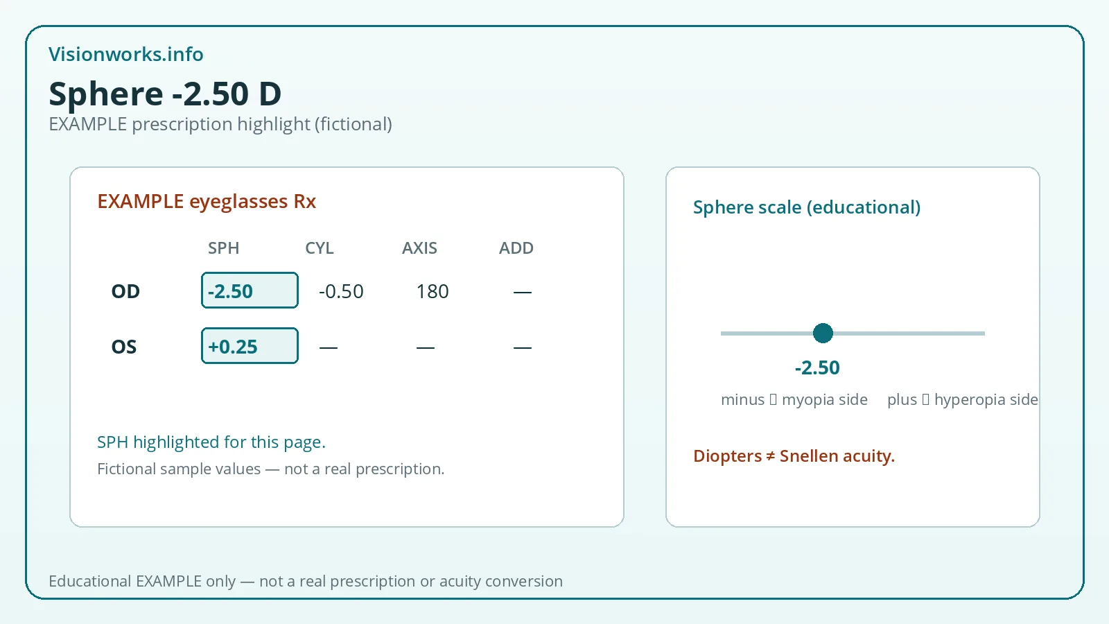 Example fictional eyeglasses prescription card highlighting sphere value -2.50 diopters
