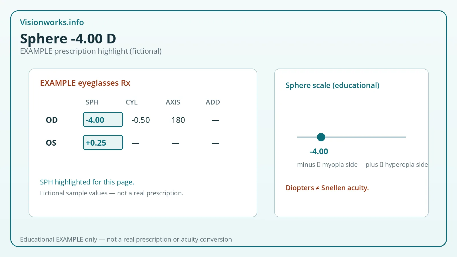 Example fictional eyeglasses prescription card highlighting sphere value -4.00 diopters
