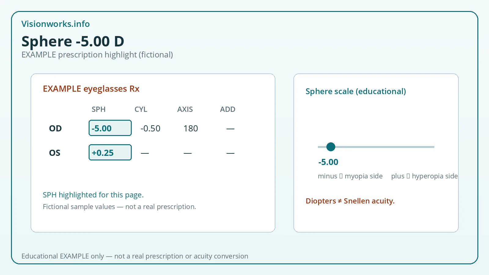 Example fictional eyeglasses prescription card highlighting sphere value -5.00 diopters