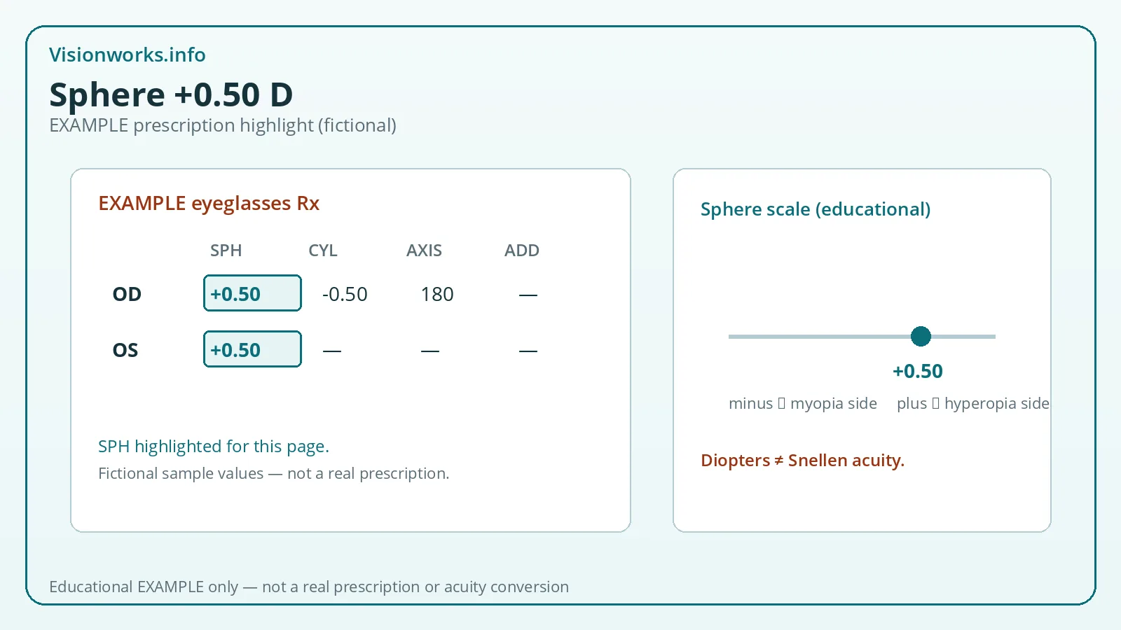 Example fictional eyeglasses prescription card highlighting sphere value +0.50 diopters