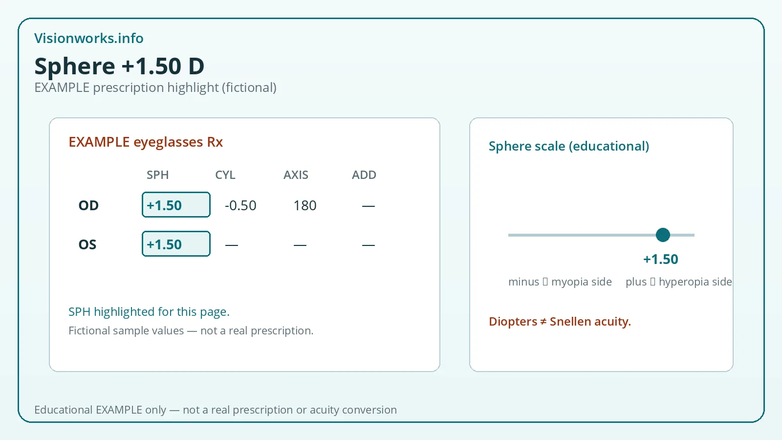 Example fictional eyeglasses prescription card highlighting sphere value +1.50 diopters