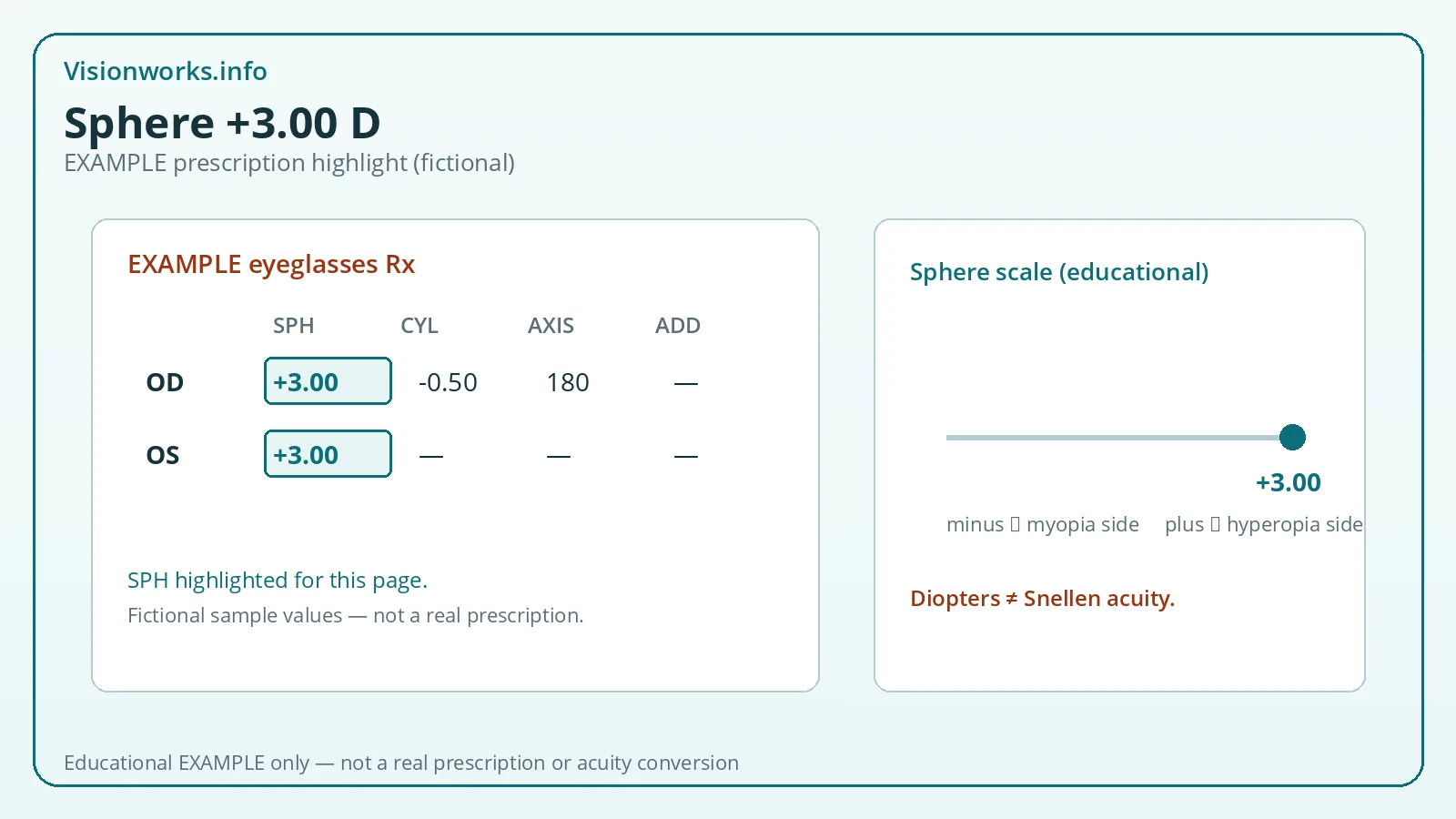 Example fictional eyeglasses prescription card highlighting sphere value +3.00 diopters