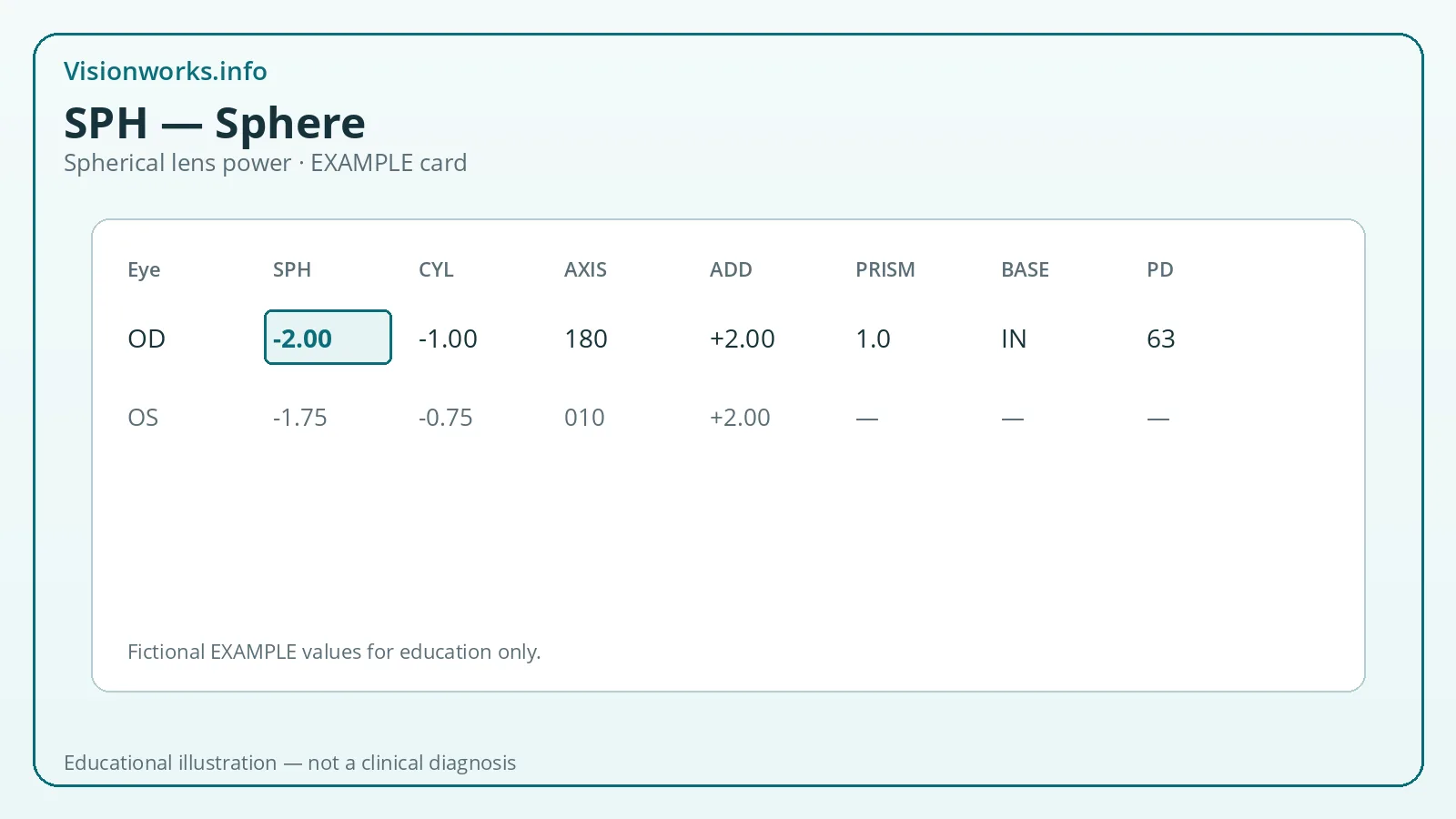 Educational eyeglasses prescription diagram highlighting SPH — Sphere