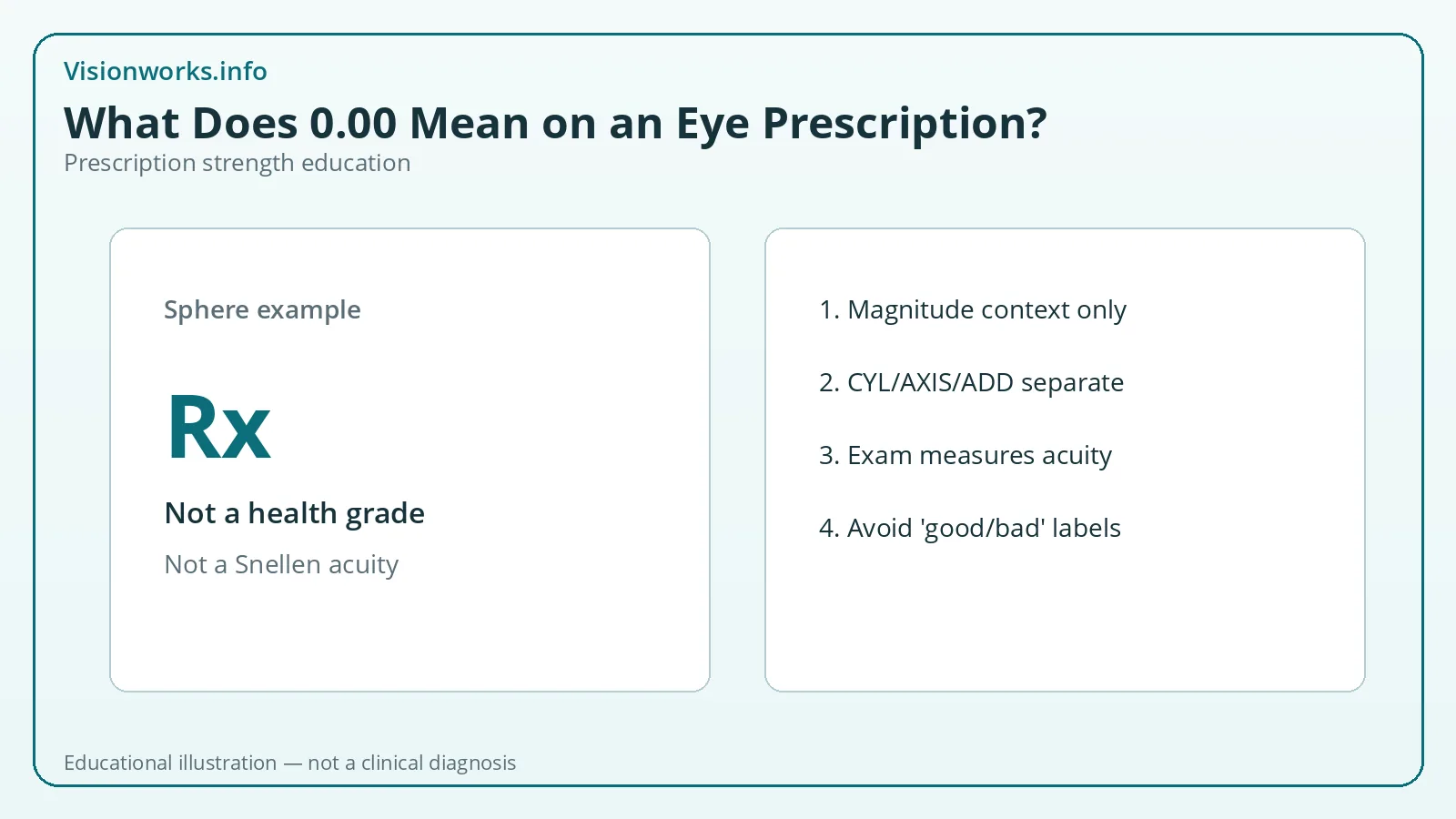 Educational graphic about glasses sphere strength example Rx