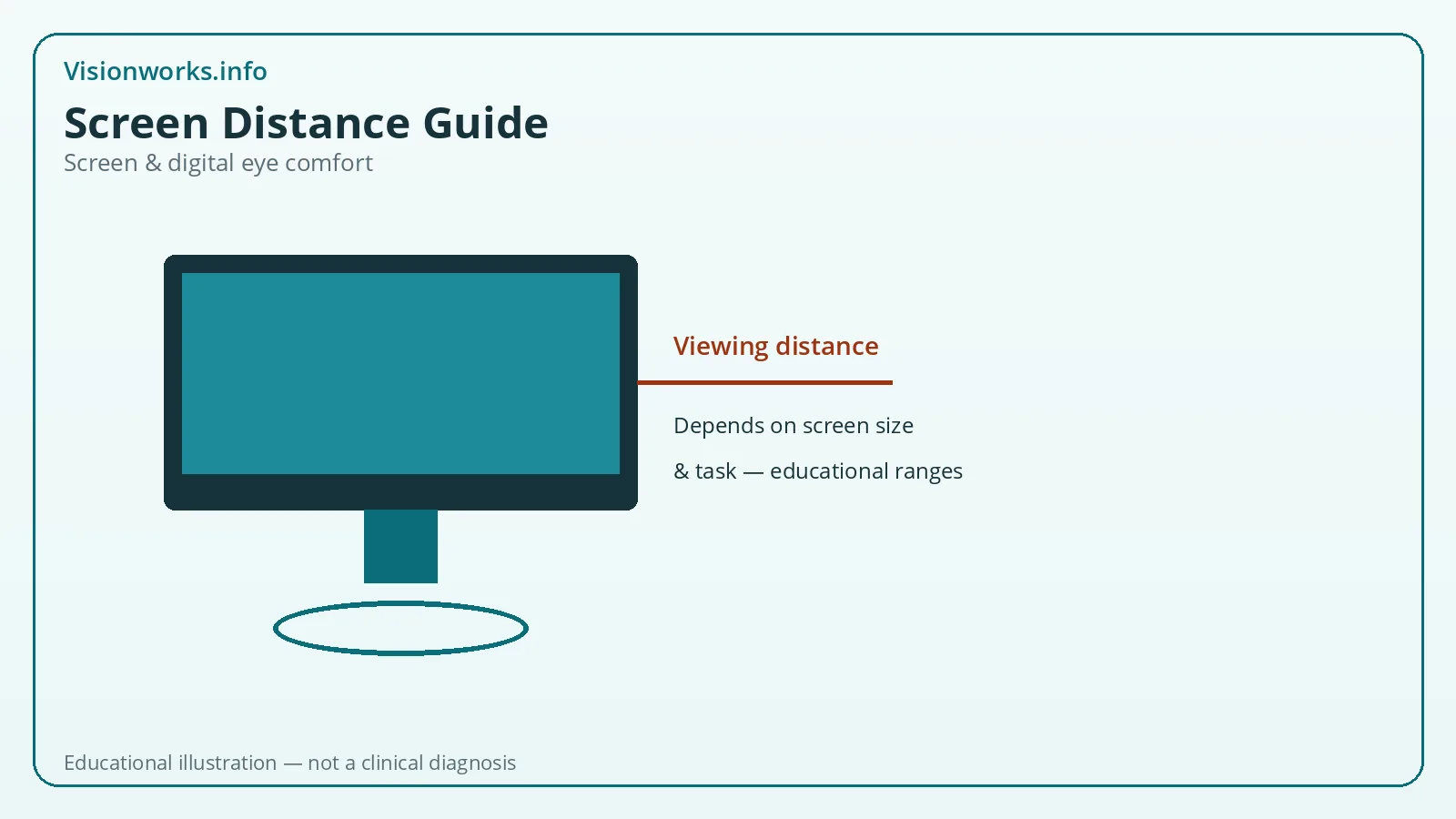 Educational screen ergonomics illustration for screen distance