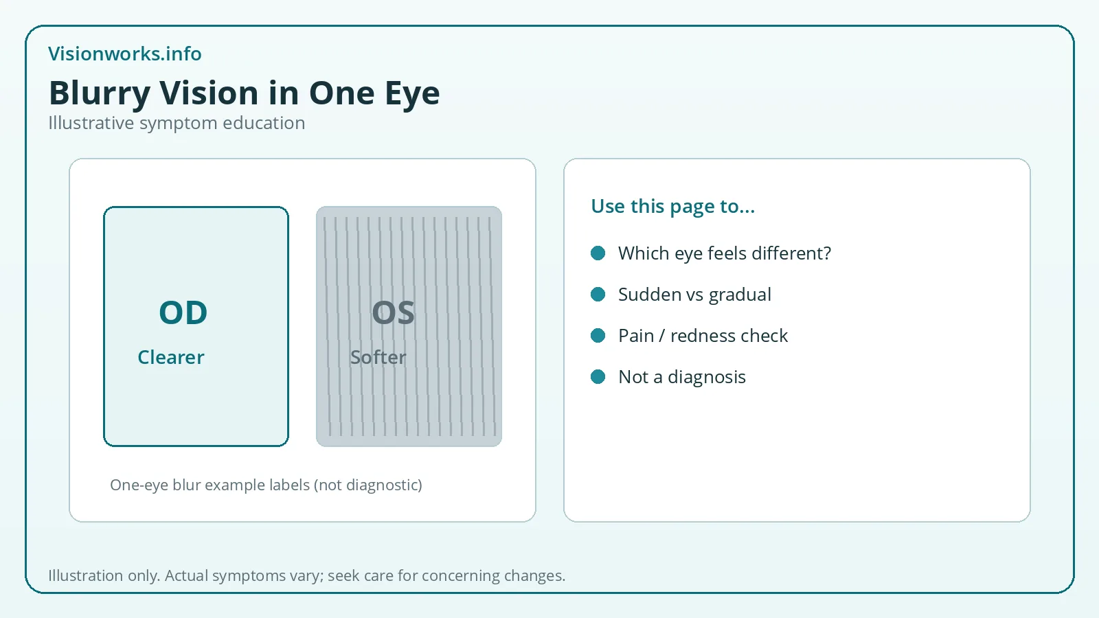 OD clearer versus OS softer panels illustrating blurry vision in one eye