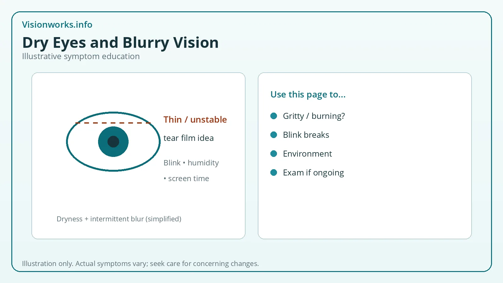 Eye diagram with dashed tear-film line illustrating dry eyes and blurry vision