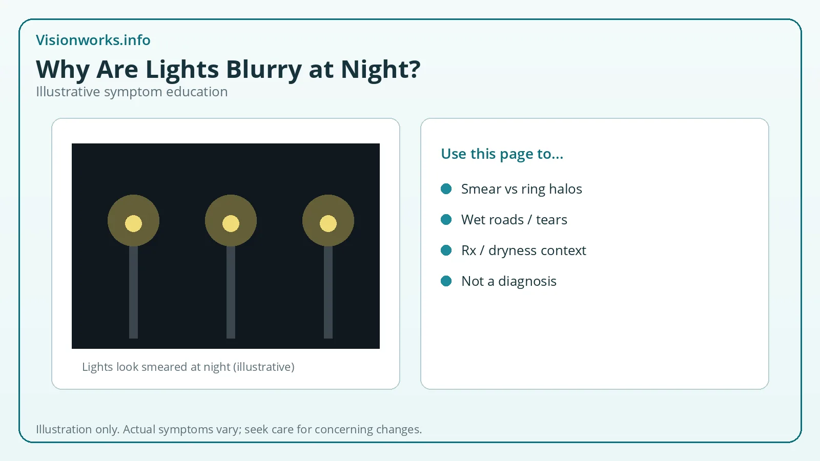 Streetlamps with smeared glow illustrating why lights are blurry at night