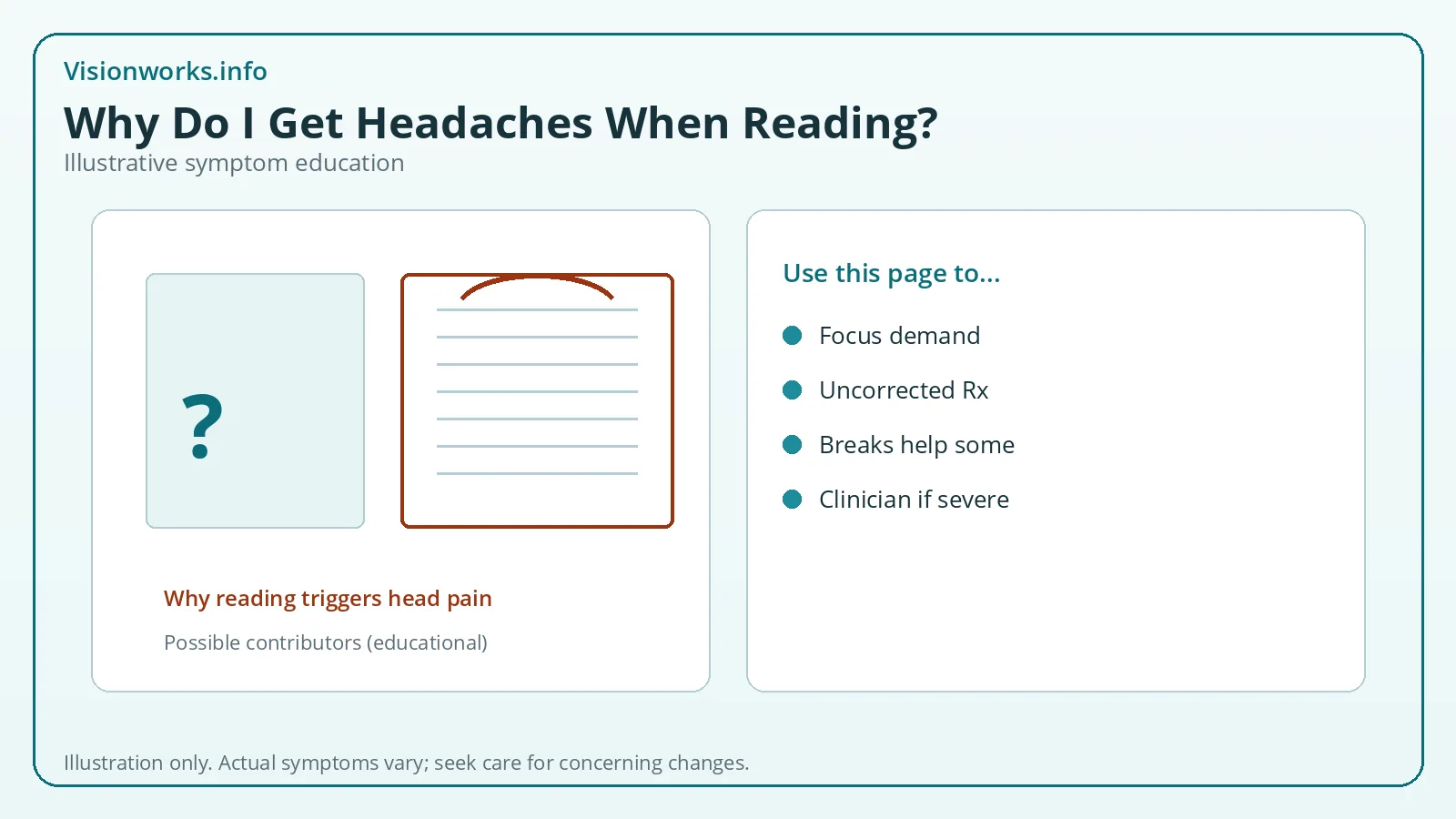 Question mark beside reading lines with tension arc asking why reading causes headaches