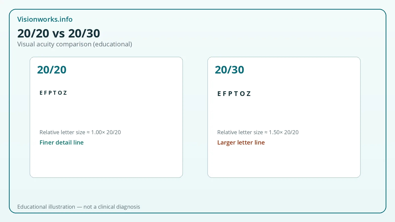 Comparison graphic contrasting Snellen-style 20/20 and 20/30 letter sizes