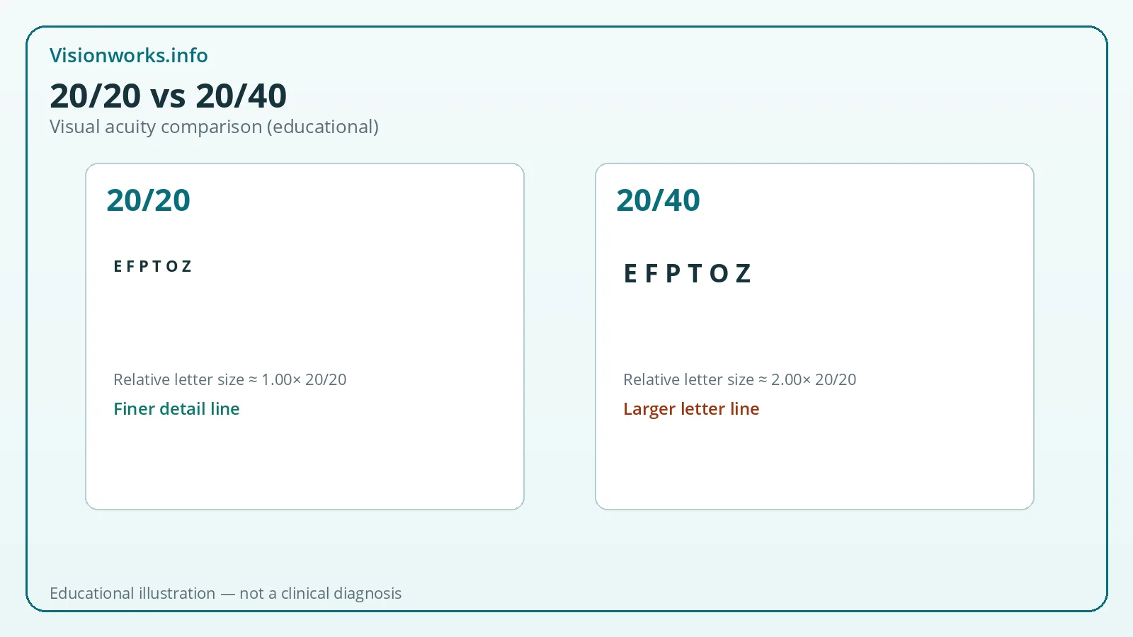 Comparison graphic contrasting Snellen-style 20/20 and 20/40 letter sizes