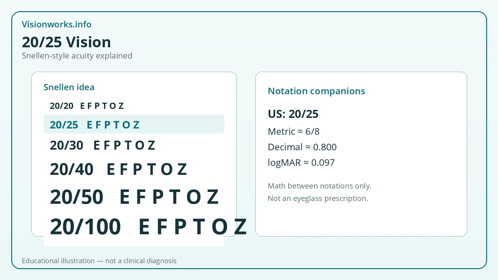Educational diagram explaining 20/25 Snellen-style visual acuity and related notations
