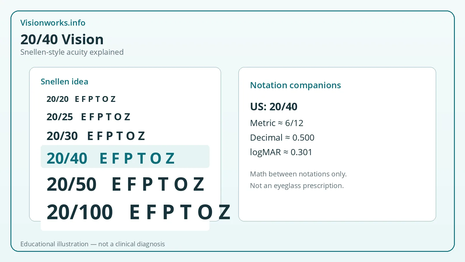 Educational diagram explaining 20/40 Snellen-style visual acuity and related notations
