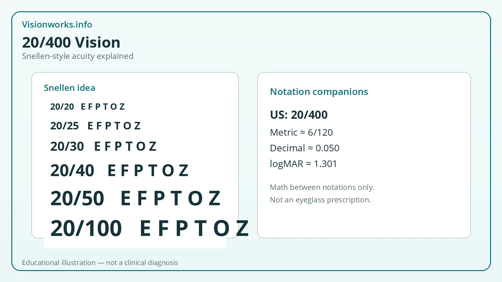 Educational diagram explaining 20/400 Snellen-style visual acuity and related notations