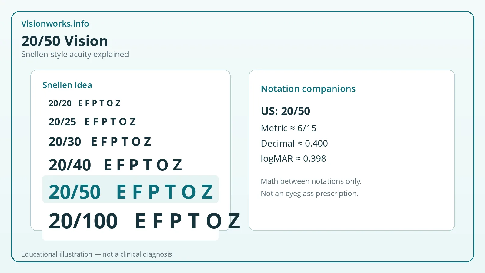 Educational diagram explaining 20/50 Snellen-style visual acuity and related notations