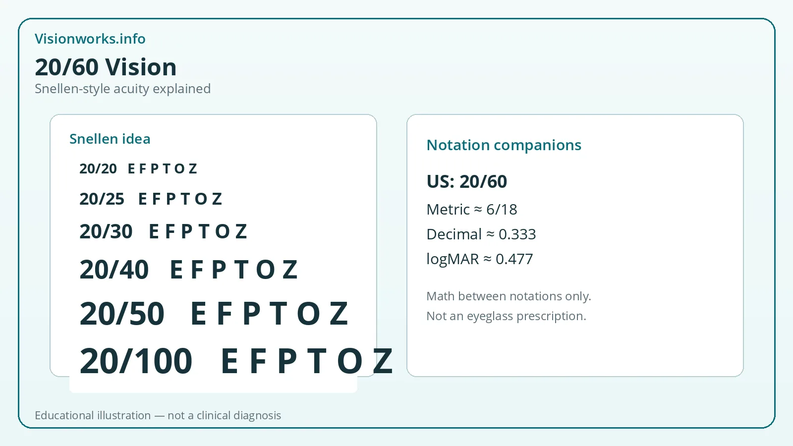 Educational diagram explaining 20/60 Snellen-style visual acuity and related notations