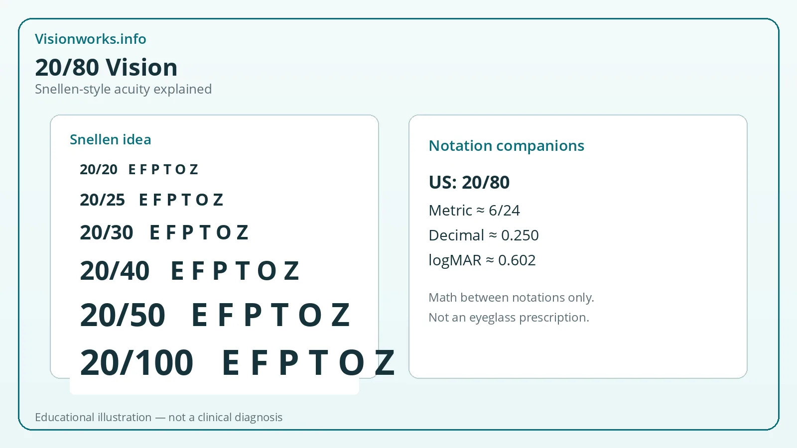 Educational diagram explaining 20/80 Snellen-style visual acuity and related notations