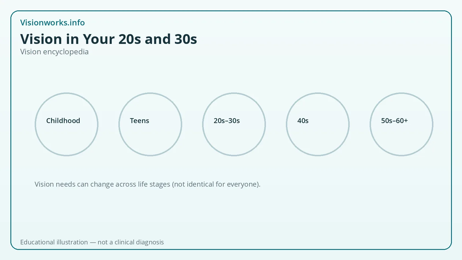 Educational vision encyclopedia graphic for 20s 30s